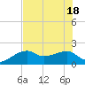 Egmont Key tide chart for Friday, June 18, 2021