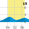 Egmont Key tide chart for Saturday, June 19, 2021