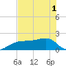 Egmont Key tide chart for Tuesday, June 1, 2021