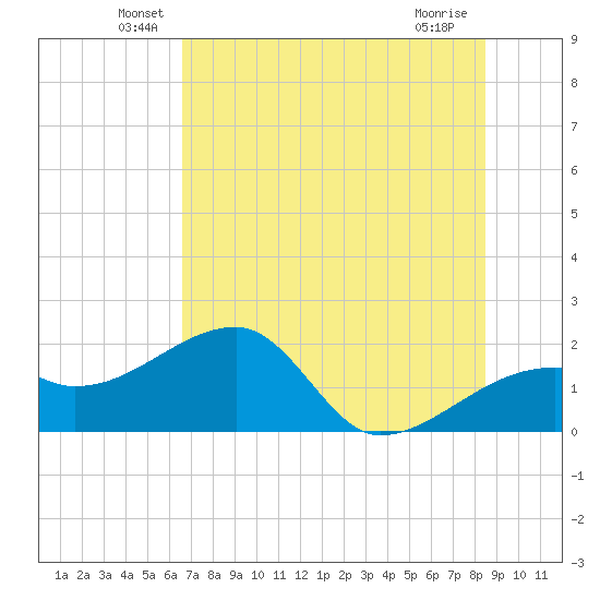 Egmont Key tide chart for Monday, June 21, 2021
