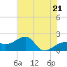 Egmont Key tide chart for Monday, June 21, 2021
