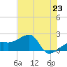 Egmont Key tide chart for Wednesday, June 23, 2021