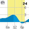 Egmont Key tide chart for Thursday, June 24, 2021
