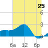Egmont Key tide chart for Friday, June 25, 2021