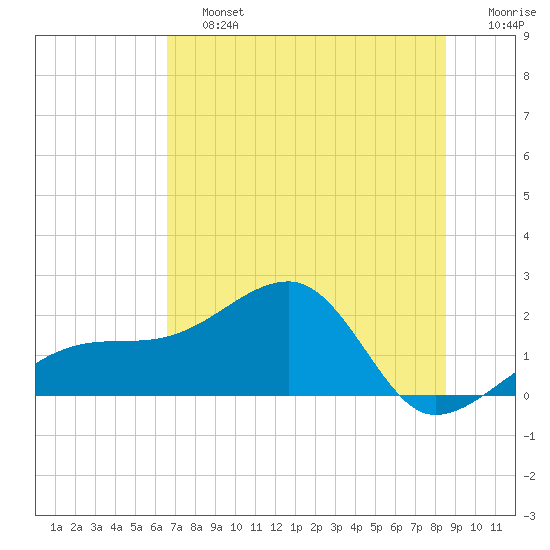 Egmont Key tide chart for Saturday, June 26, 2021