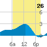 Egmont Key tide chart for Saturday, June 26, 2021