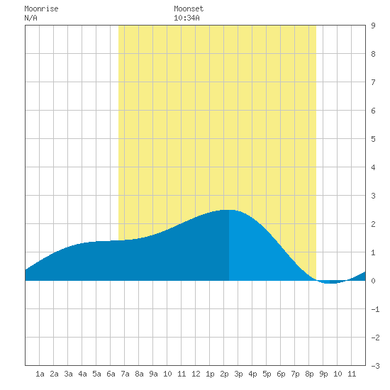 Egmont Key tide chart for Monday, June 28, 2021