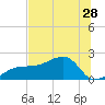 Egmont Key tide chart for Monday, June 28, 2021