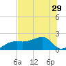 Egmont Key tide chart for Tuesday, June 29, 2021
