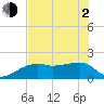 Egmont Key tide chart for Wednesday, June 2, 2021