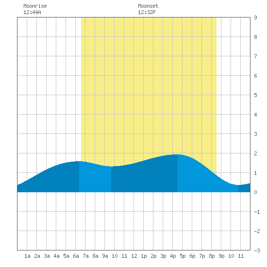 Egmont Key tide chart for Wednesday, June 30, 2021