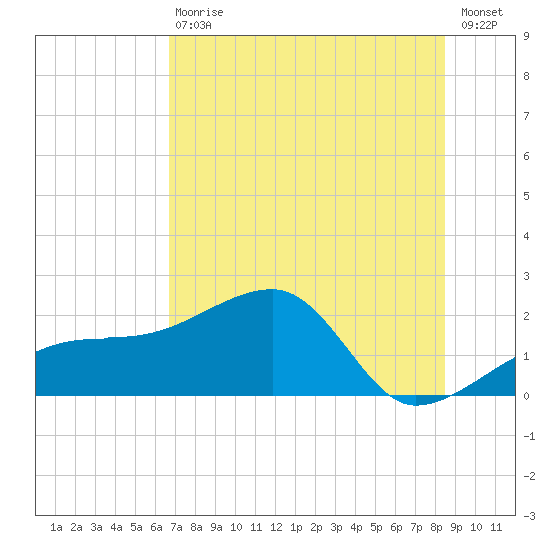 Egmont Key tide chart for Saturday, July 10, 2021