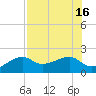 Egmont Key tide chart for Friday, July 16, 2021