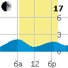 Egmont Key tide chart for Saturday, July 17, 2021