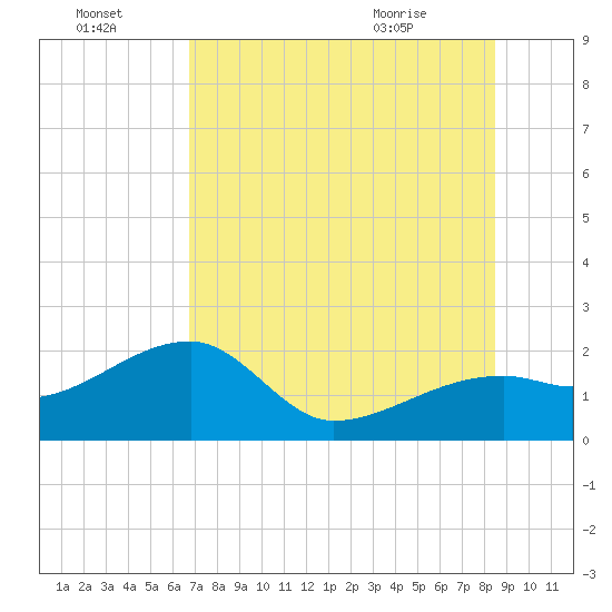 Egmont Key tide chart for Sunday, July 18, 2021