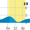 Egmont Key tide chart for Monday, July 19, 2021