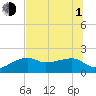 Egmont Key tide chart for Thursday, July 1, 2021