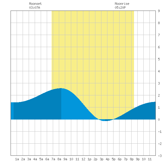 Egmont Key tide chart for Tuesday, July 20, 2021