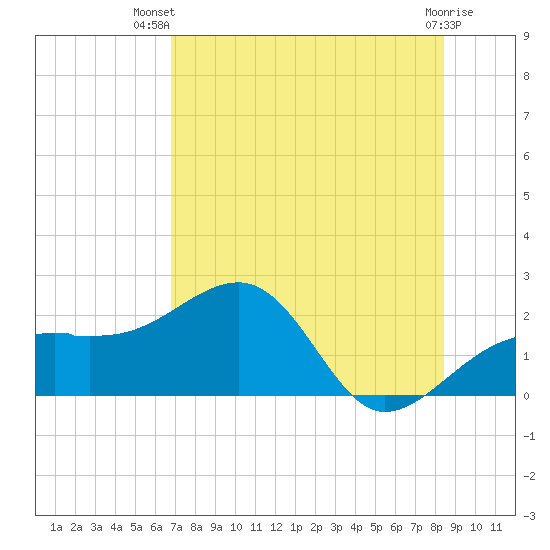 Egmont Key tide chart for Thursday, July 22, 2021