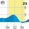 Egmont Key tide chart for Friday, July 23, 2021