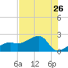 Egmont Key tide chart for Monday, July 26, 2021