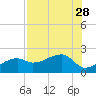 Egmont Key tide chart for Wednesday, July 28, 2021