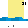 Egmont Key tide chart for Thursday, July 29, 2021