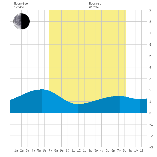 Egmont Key tide chart for Saturday, July 31, 2021