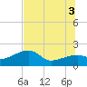 Egmont Key tide chart for Saturday, July 3, 2021