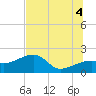 Egmont Key tide chart for Sunday, July 4, 2021