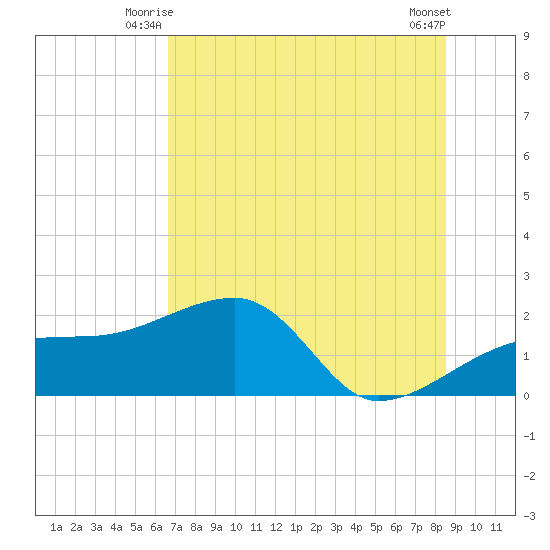 Egmont Key tide chart for Wednesday, July 7, 2021