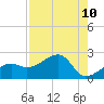 Egmont Key tide chart for Tuesday, August 10, 2021