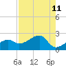 Egmont Key tide chart for Wednesday, August 11, 2021