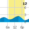 Egmont Key tide chart for Thursday, August 12, 2021