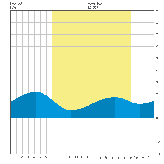 Egmont Key tide chart for Saturday, August 14, 2021