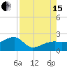 Egmont Key tide chart for Sunday, August 15, 2021