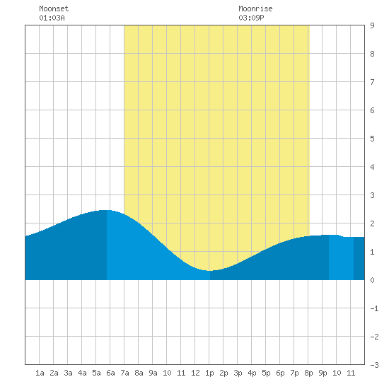Egmont Key tide chart for Monday, August 16, 2021