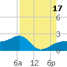 Egmont Key tide chart for Tuesday, August 17, 2021