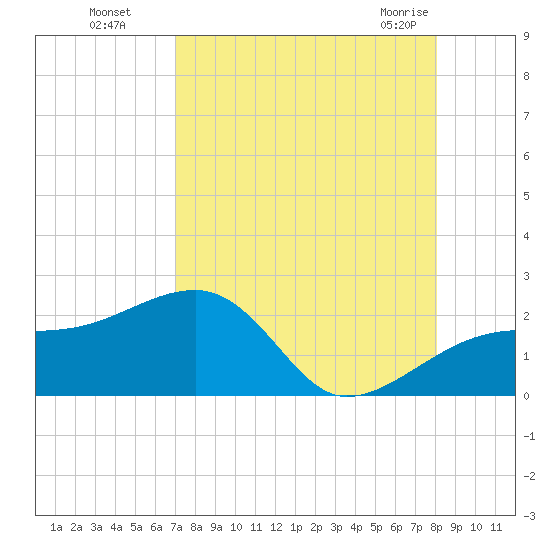 Egmont Key tide chart for Wednesday, August 18, 2021
