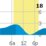 Egmont Key tide chart for Wednesday, August 18, 2021