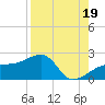 Egmont Key tide chart for Thursday, August 19, 2021