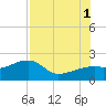 Egmont Key tide chart for Sunday, August 1, 2021