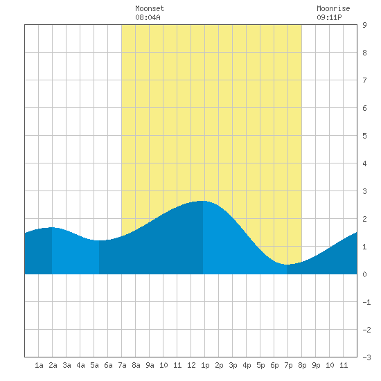 Egmont Key tide chart for Monday, August 23, 2021
