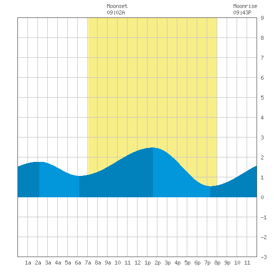 Egmont Key tide chart for Tuesday, August 24, 2021