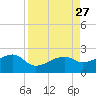 Egmont Key tide chart for Friday, August 27, 2021