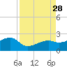 Egmont Key tide chart for Saturday, August 28, 2021