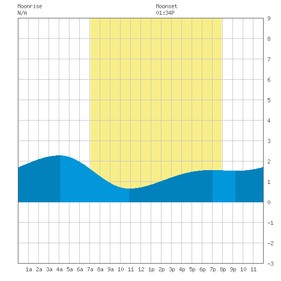Egmont Key tide chart for Sunday, August 29, 2021