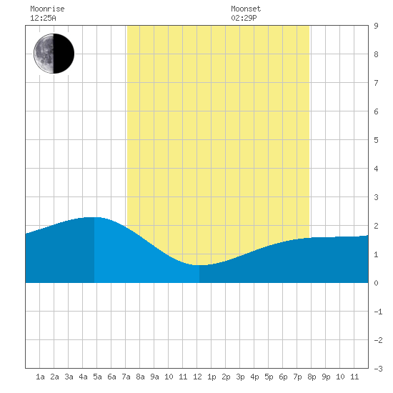 Egmont Key tide chart for Monday, August 30, 2021