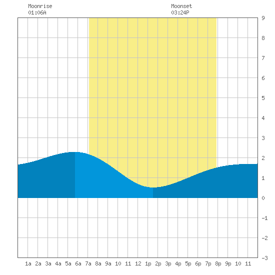 Egmont Key tide chart for Tuesday, August 31, 2021