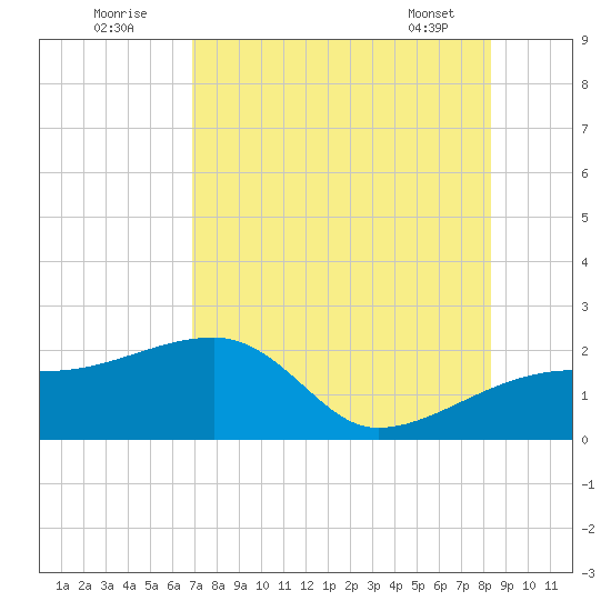 Egmont Key tide chart for Tuesday, August 3, 2021